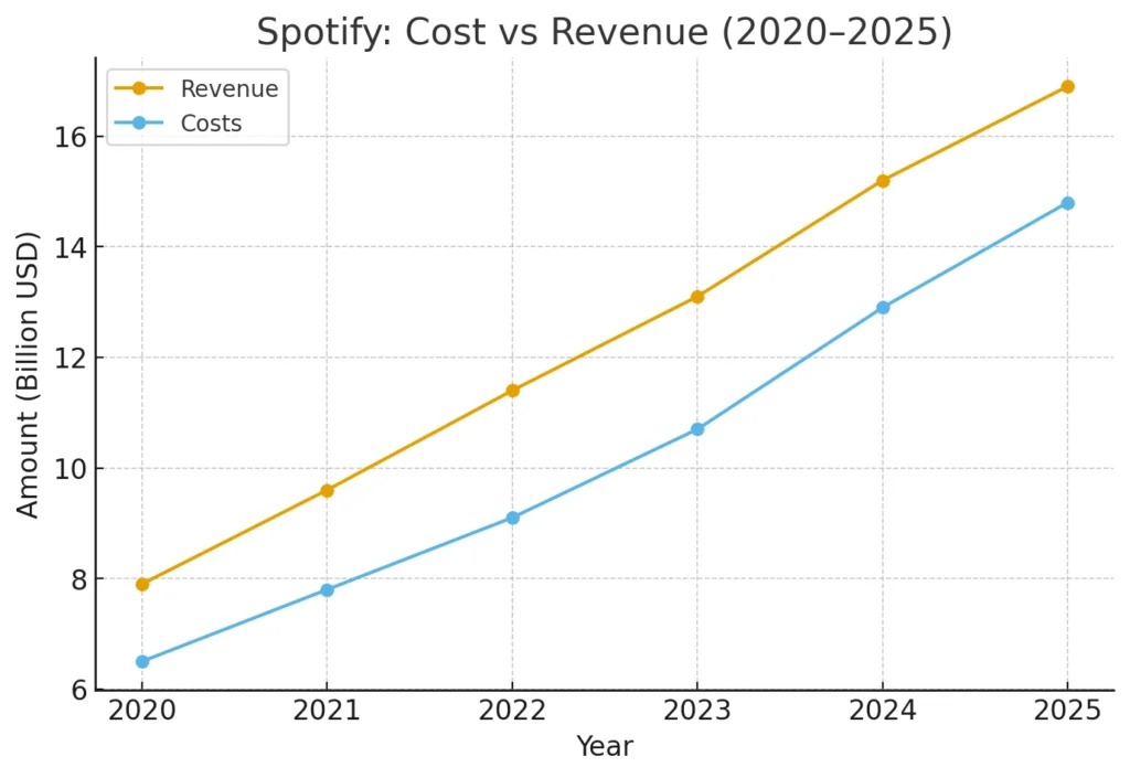 spotify cost vs revenue 2020 2025
