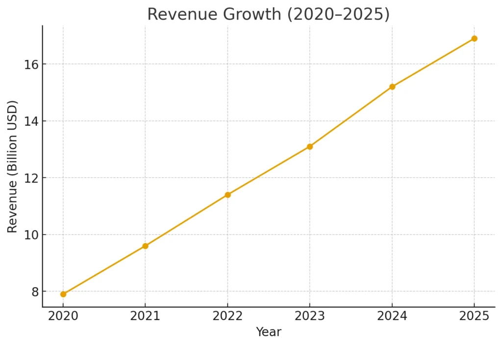 spotify revenue growth 2020 2025