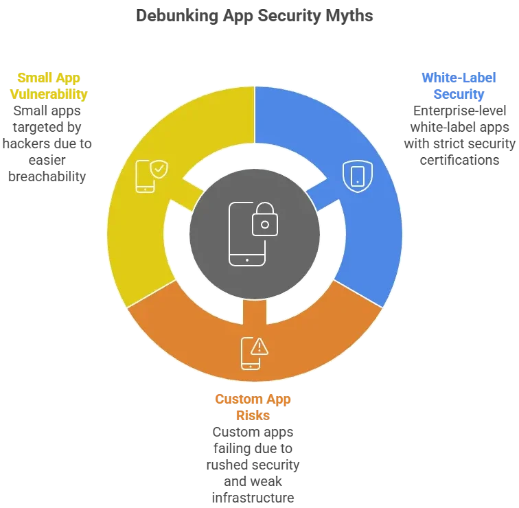 swiggy app security myths vs reality showing white label app risks and secure platform practices