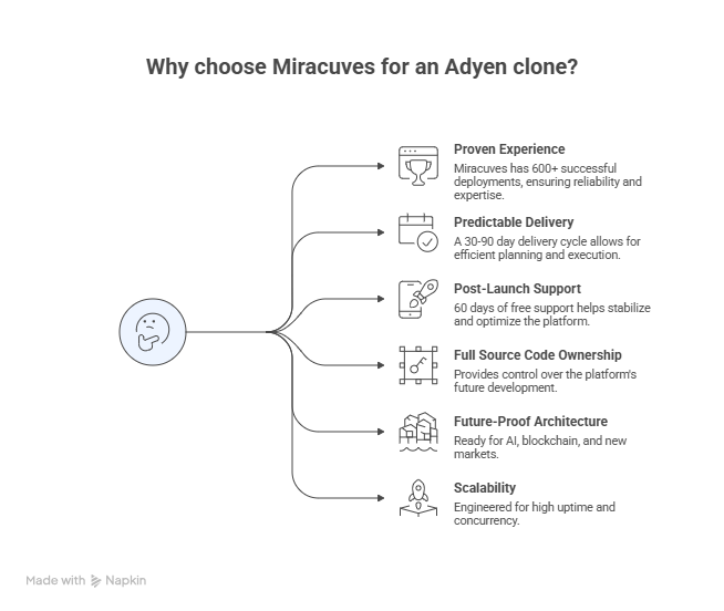 Miracuves Adyen Clone platform with secure global payments, compliance-ready architecture, and 99.9% uptime fintech infrastructure