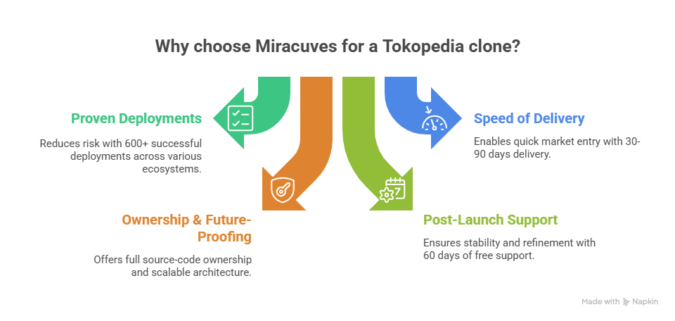 Why choose Miracuves for Tokopedia clone development with scalable marketplace architecture and fast delivery