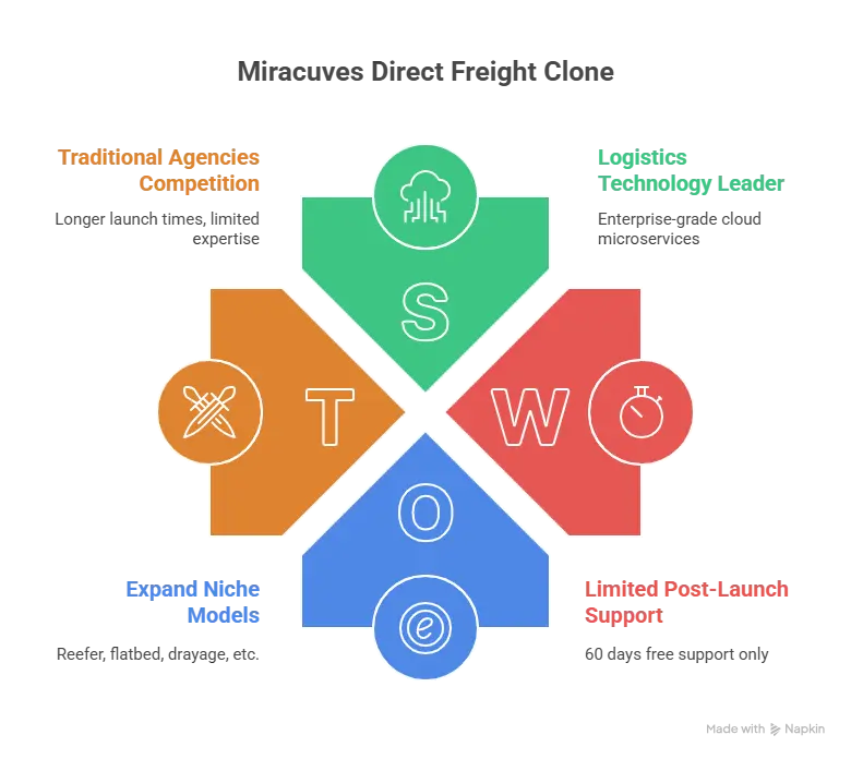 Why choose Miracuves for a Direct Freight clone platform featuring logistics network visualization, performance comparison chart, and enterprise load board technology architecture