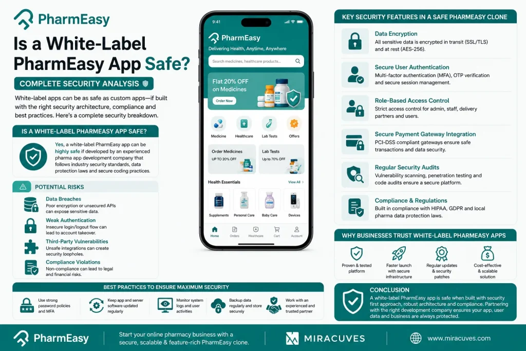 PharmEasy white-label app security infographic showing data encryption, secure authentication, HIPAA compliance, payment gateway security, and healthcare app protection features