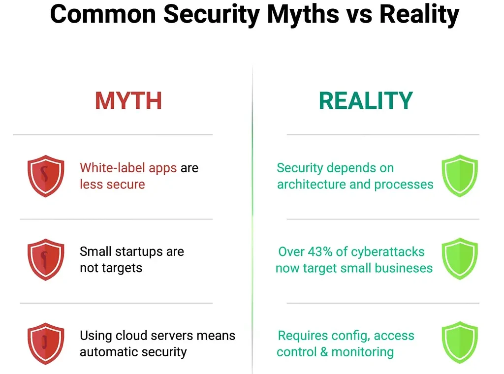 Common security myths vs reality showing white-label app security facts and cyber risk protection infographic