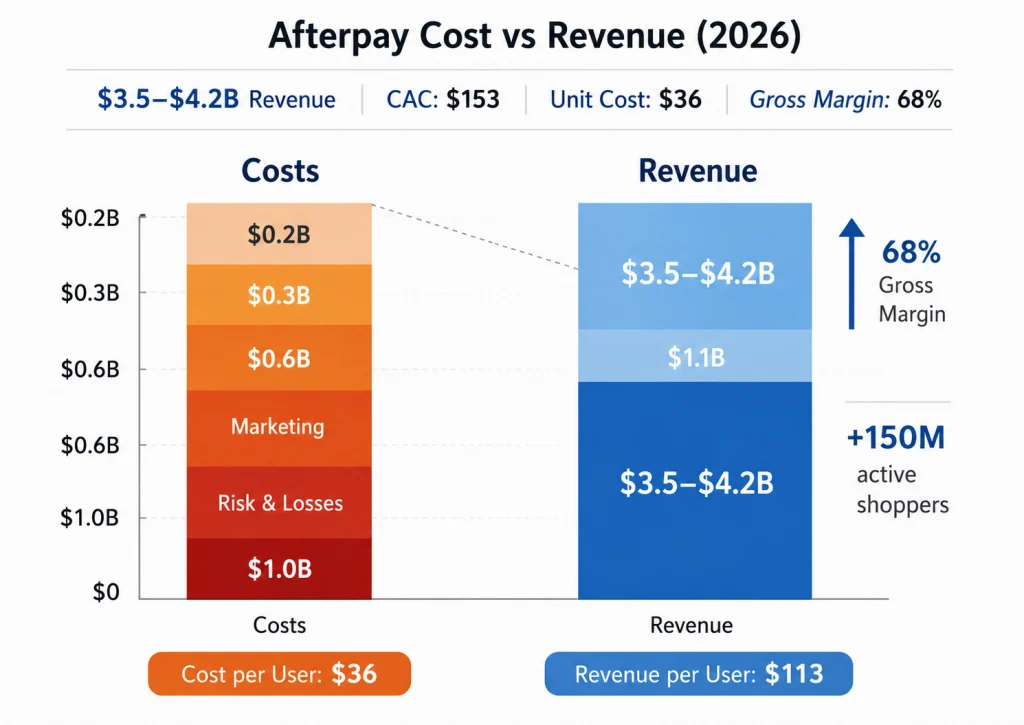 Afterpay Revenue Model: How Afterpay Makes Money in 2026 1 Afterpay Cost vs Revenue 2026 – BNPL Platform Financial Performance Breakdown