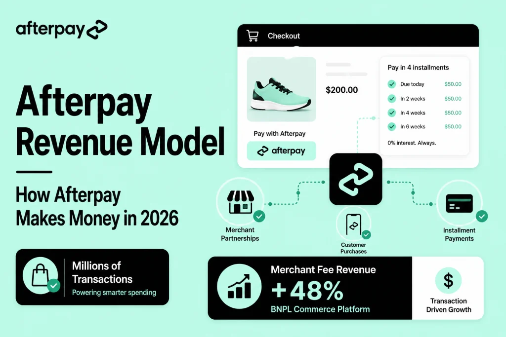 Afterpay revenue model illustration showing BNPL checkout, installment payments, merchant partnerships, and transaction-based revenue growth