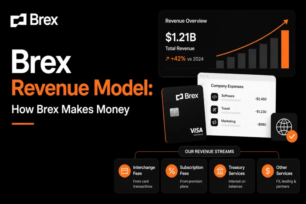 Brex revenue model showing interchange fees subscription plans treasury services and corporate card transactions with growth chart