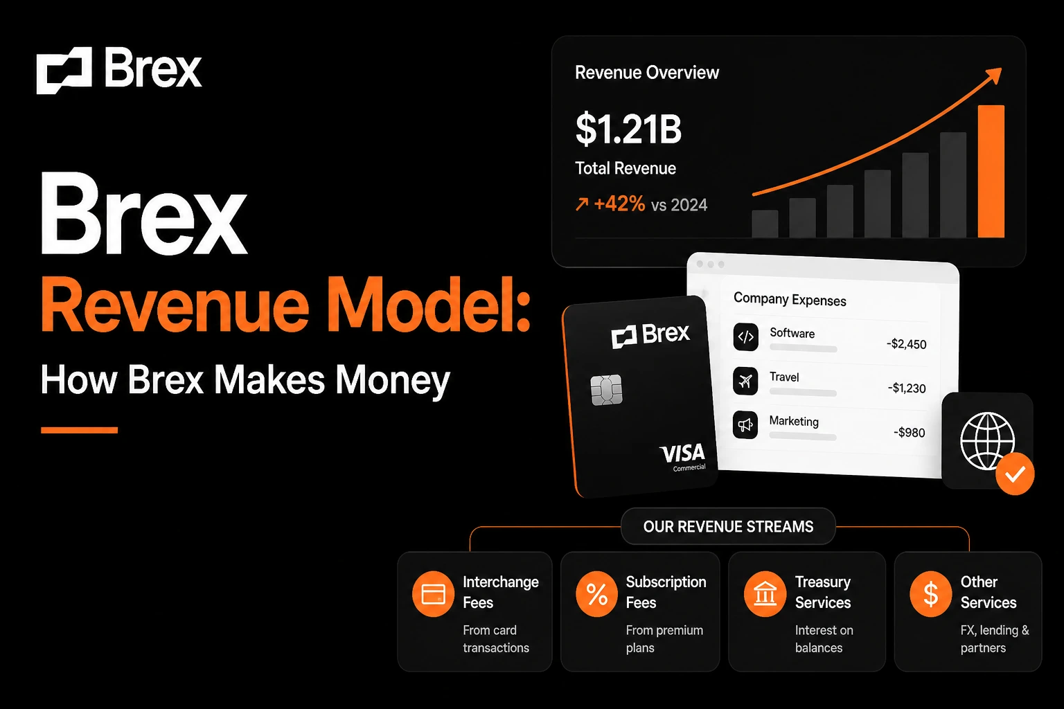 Brex revenue model showing interchange fees subscription plans treasury services and corporate card transactions with growth chart