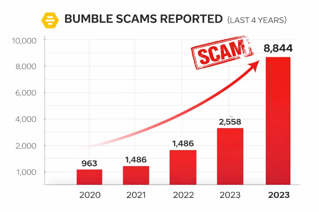 Bumble scams reported graph showing rising scam cases from 2020 to 2023 for dating app safety analysis 2026