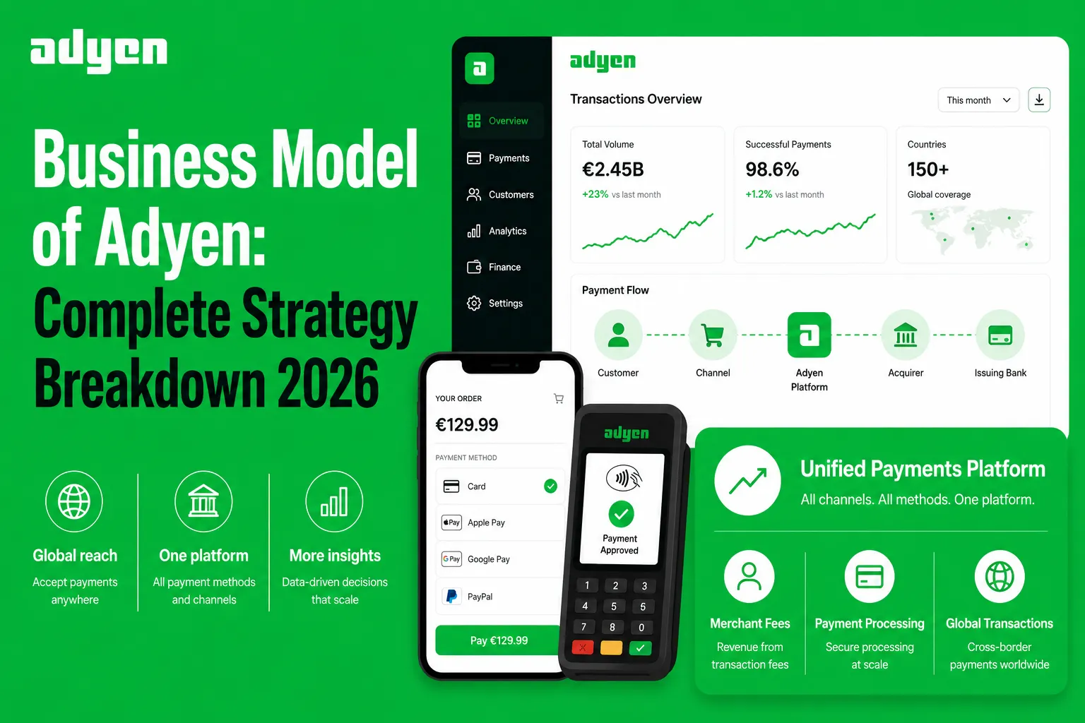 Adyen business model infographic showing unified payment platform dashboards, payment processing, merchant fees, and global transaction workflows