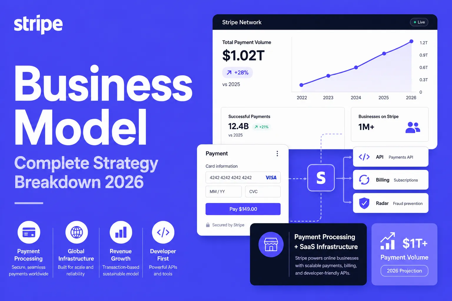 Stripe business model infographic showing payment processing infrastructure, API ecosystem, SaaS billing tools, and global payment volume growth in 2026