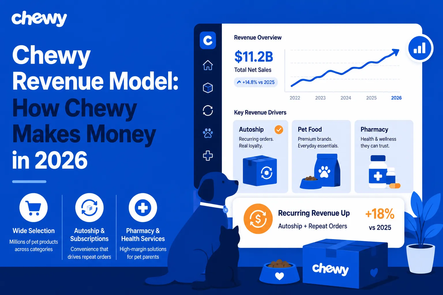 Chewy's 2026 Revenue Model infographic: Big blue graphic shows growth projections, revenue drivers like Autoship, Pet Food, Pharmacy, and Private Labels, featuring blue dog and cat icons. Chewy logo on top with revenue stats and key metrics.