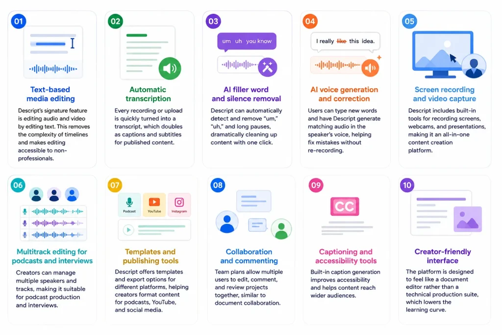 Infographic showing Descript features including transcription, AI voice editing, captioning, podcast editing, collaboration tools, and screen recording