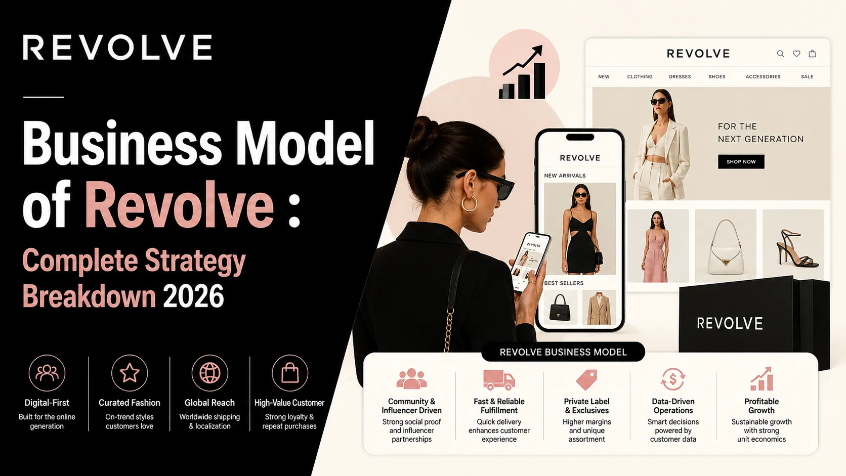 Revolve business model infographic showing digital fashion commerce, influencer marketing, fulfillment, and profitable growth strategy