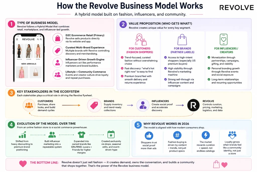 Infographic explaining how the Revolve business model works through D2C ecommerce, influencer marketing, curated fashion retail, and community commerce