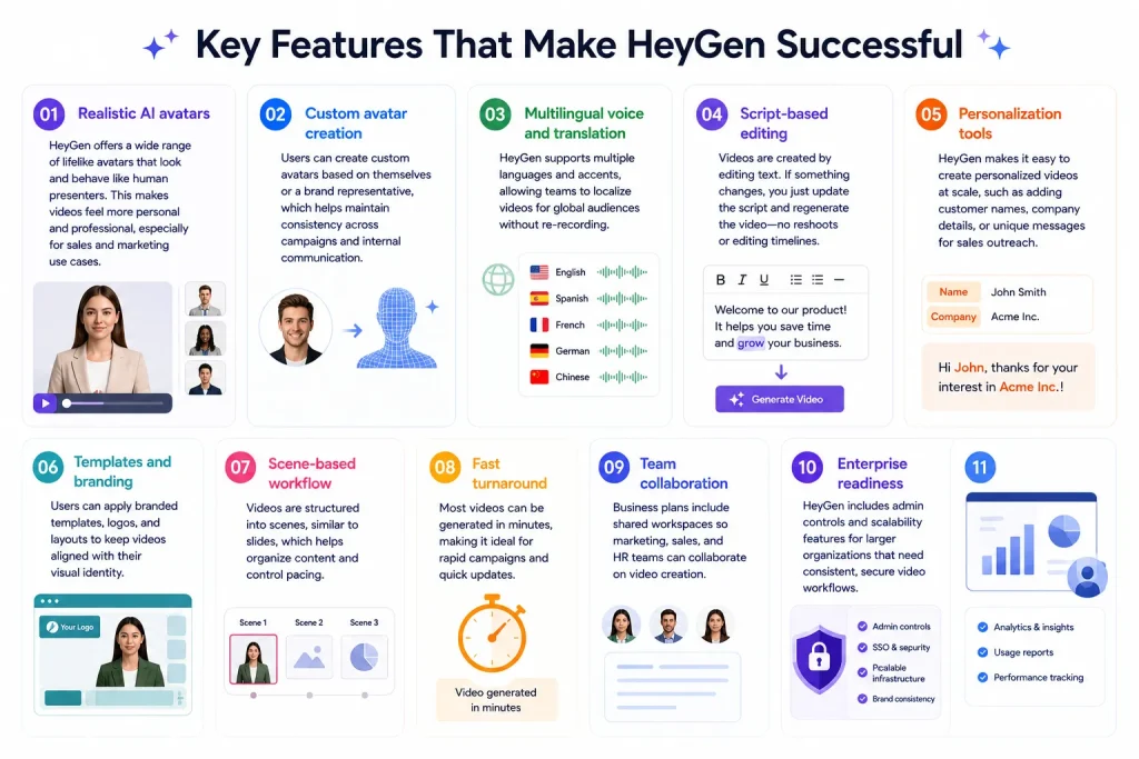 Infographic highlighting HeyGen features including AI avatars, multilingual translation, text-based editing, personalization, branding, collaboration, and enterprise tools