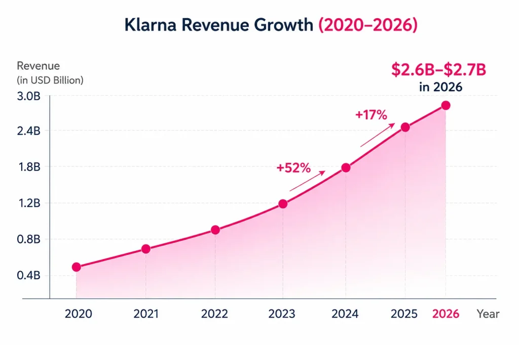 Klarna Clone Revenue Model: How Klarna Makes Money in 2026 1 Line chart showing Klarna revenue growth from 2020 to 2026 with projected BNPL fintech revenue increase
