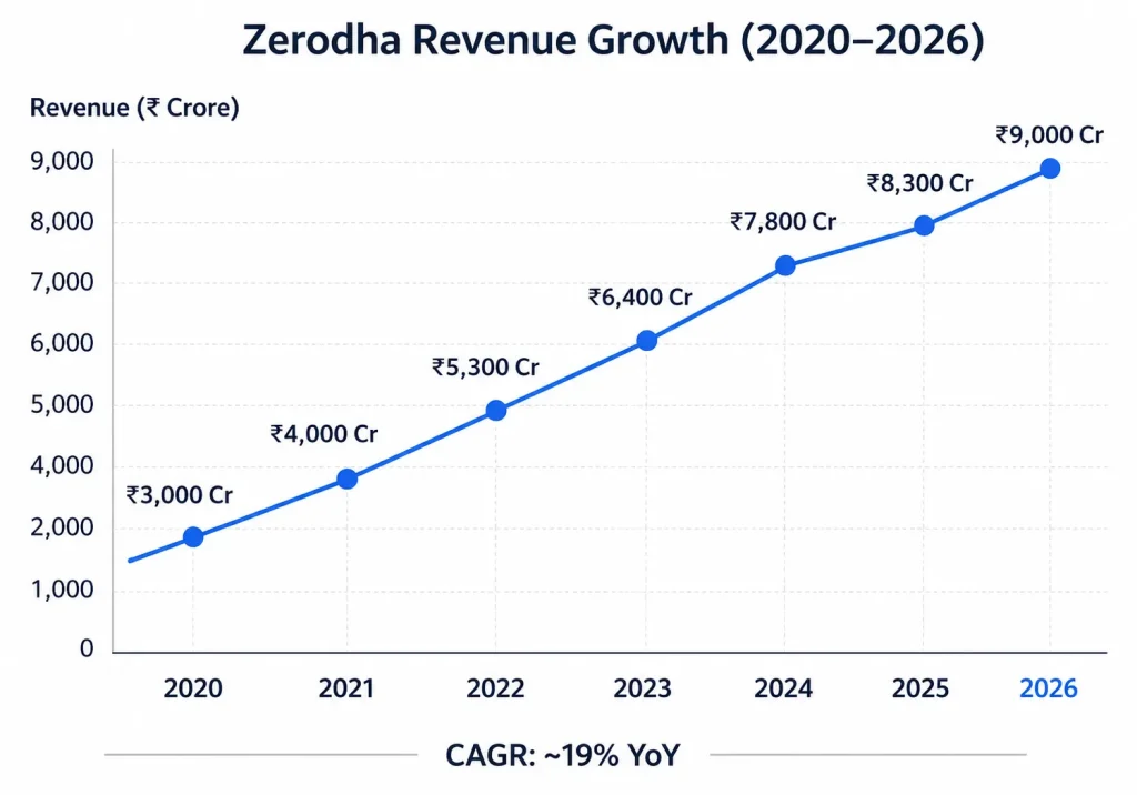 Zerodha Revenue Model: How Zerodha Makes Money in 2026 1 Line graph showing Zerodha revenue growth from 2020 to 2026 with projected brokerage platform revenue increase