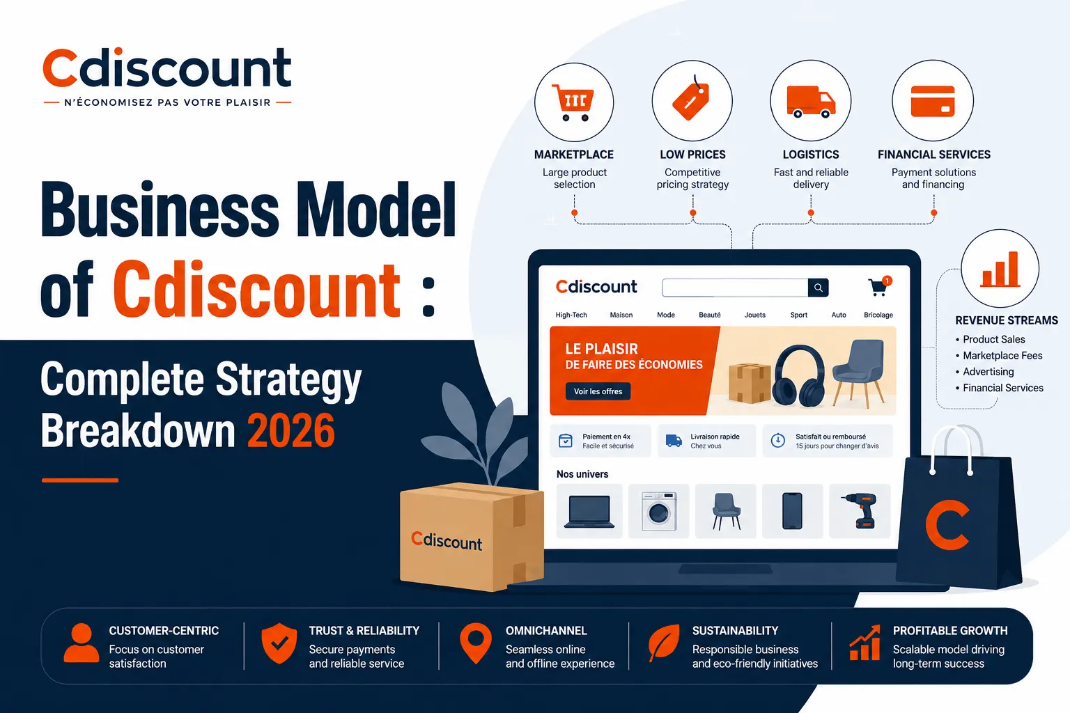 Cdiscount business model infographic showing ecommerce marketplace strategy, logistics, financial services, revenue streams, and omnichannel retail growth