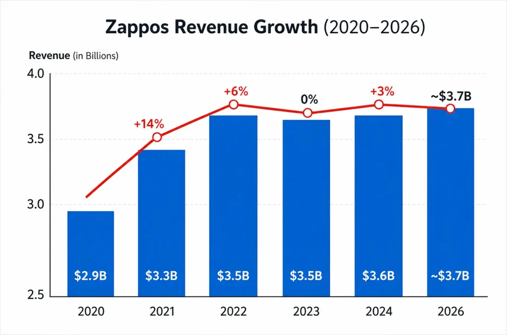 Zappos revenue growth chart showing ecommerce revenue increase from 2020 to 2026 with yearly growth percentages