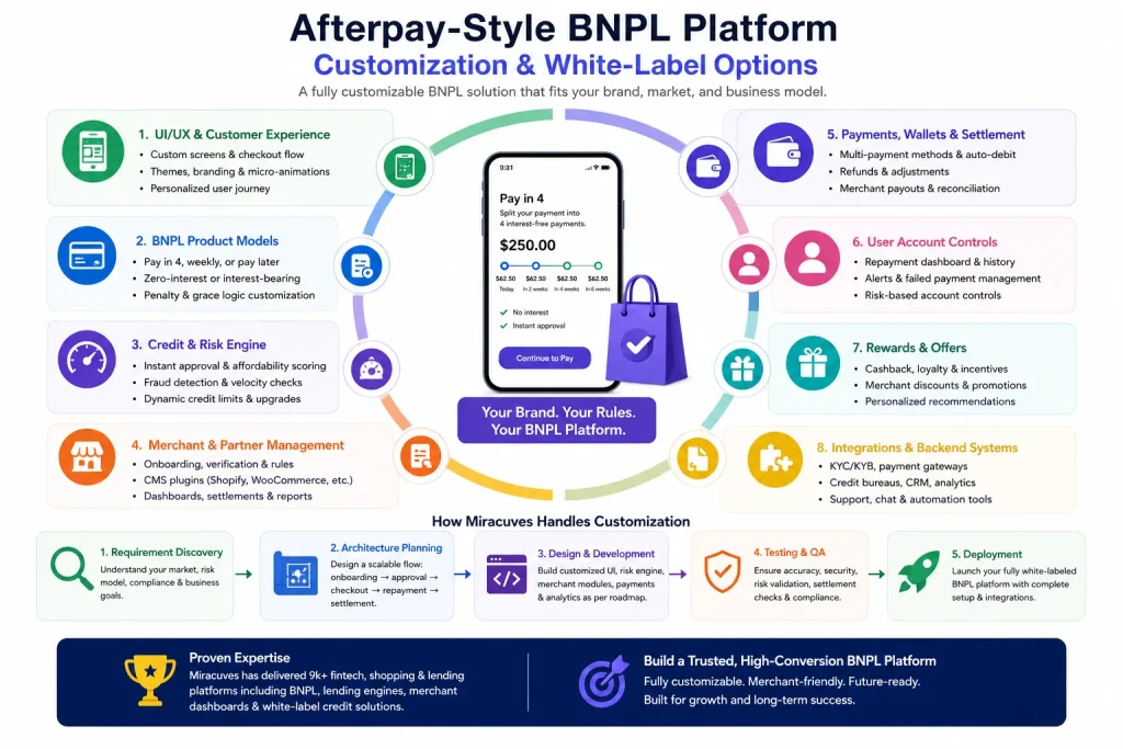 Afterpay-style BNPL platform customization infographic showing white-label fintech app modules, payment systems, risk engine, rewards, merchant management, and backend integrations