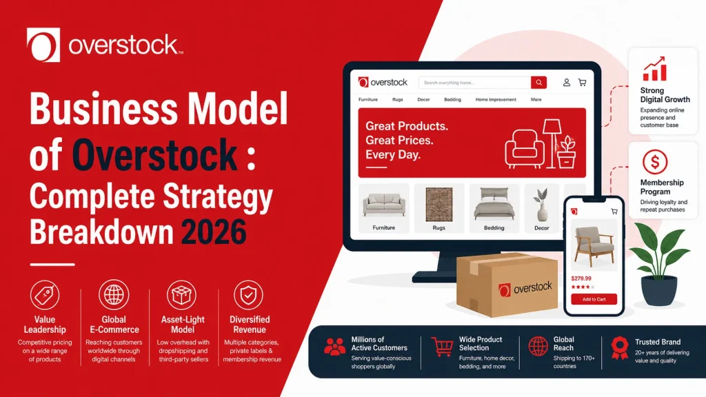 Overstock business model infographic showing ecommerce marketplace strategy, asset-light operations, global reach, membership revenue, and digital retail growth