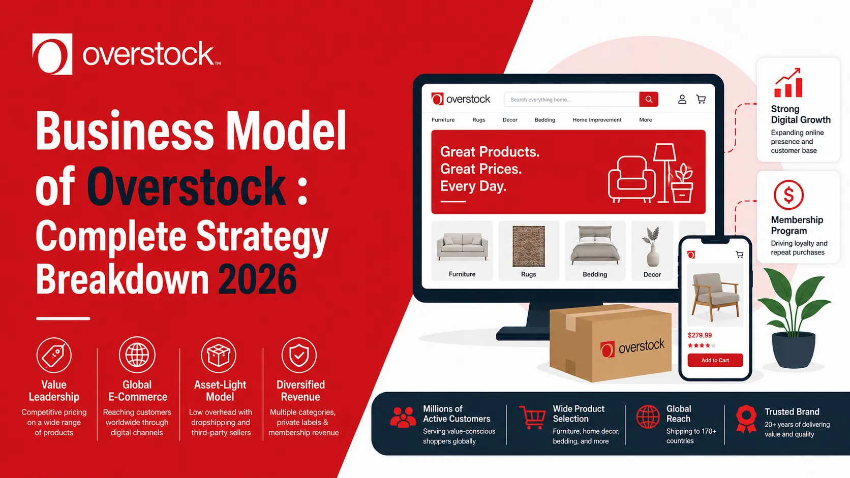 Overstock business model infographic showing ecommerce marketplace strategy, asset-light operations, global reach, membership revenue, and digital retail growth