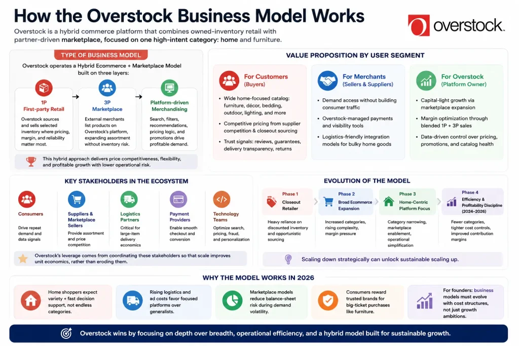 Overstock business model infographic showing hybrid ecommerce marketplace structure, customer value proposition, platform operations, and scalable retail growth strategy