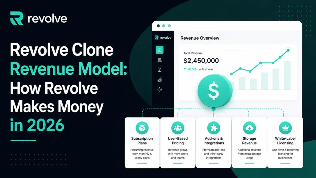 Revolve clone revenue model infographic showing SaaS monetization streams including subscriptions, integrations, storage, and white-label licensing
