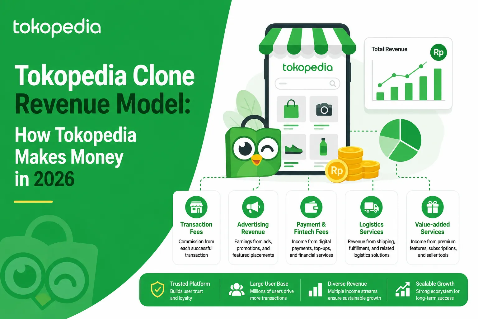 Tokopedia clone revenue model infographic showing marketplace monetization through transaction fees, ads, fintech, and logistics services