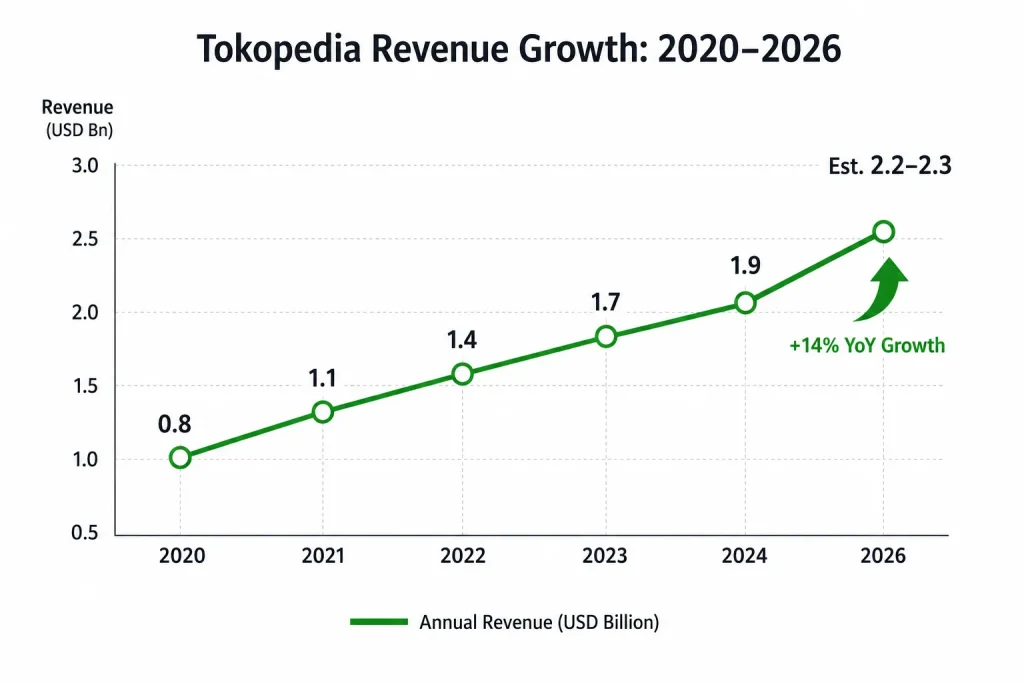 Tokopedia revenue growth chart from 2020 to 2026 showing marketplace revenue increase and YoY growth trends