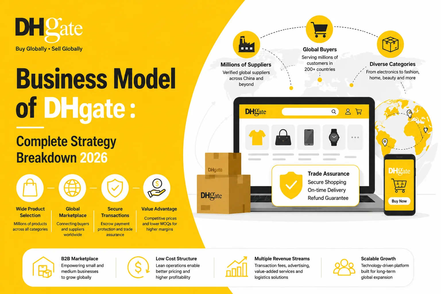 DHgate business model infographic showing global B2B marketplace operations, suppliers, buyers, trade assurance, and ecommerce revenue streams