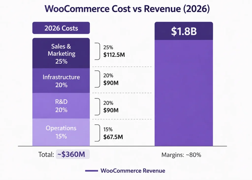WooCommerce cost vs revenue chart 2026 showing ecommerce platform expenses, operations costs, infrastructure investment, R&D, and total revenue margins