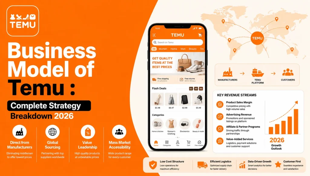 Temu business model infographic showing global sourcing, direct manufacturer supply chain, low-cost marketplace strategy, revenue streams, and international ecommerce growth
