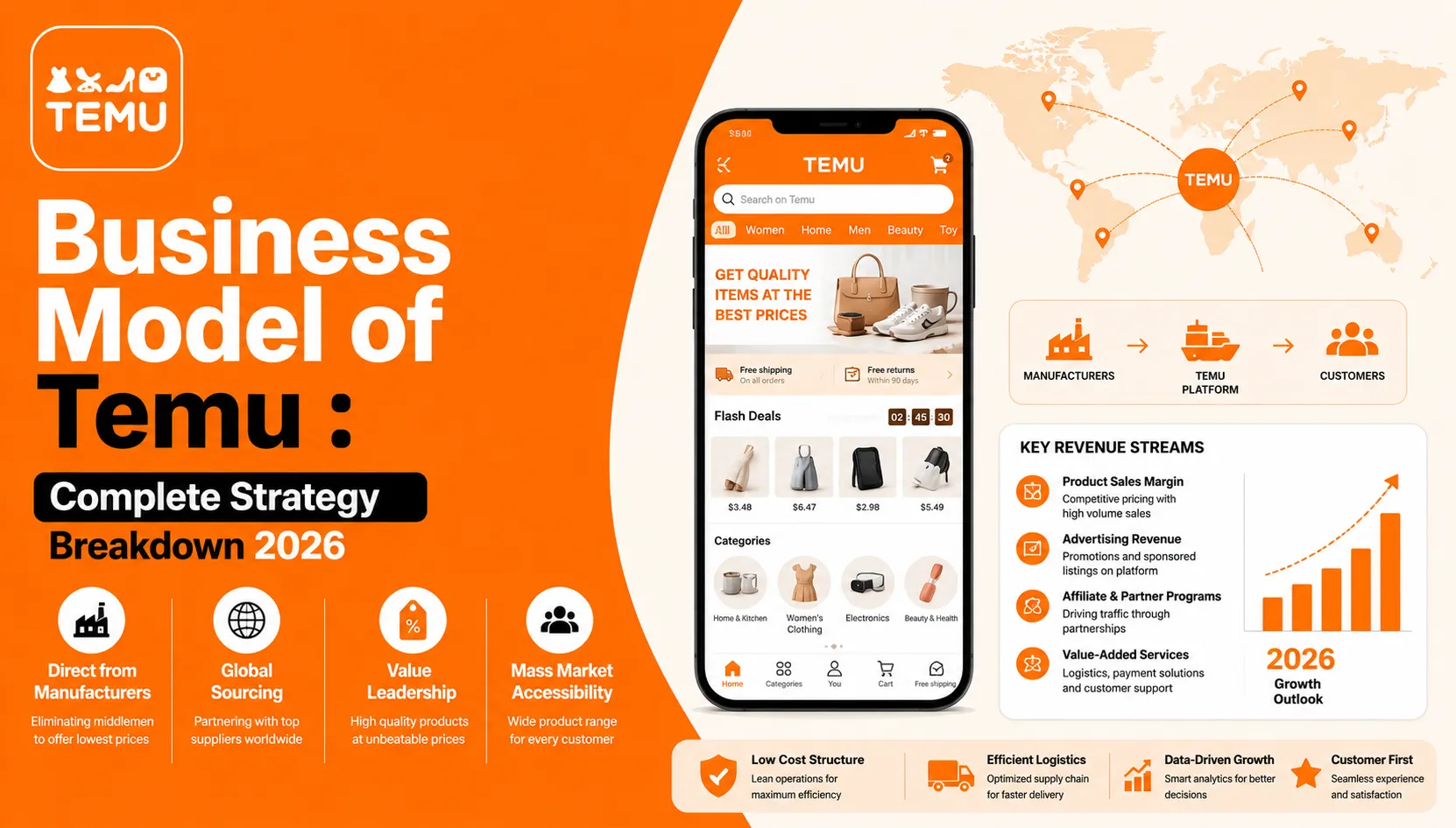 Infographic explaining the Temu marketplace business model, revenue streams, global sourcing strategy, and ecommerce growth framework for 2026.