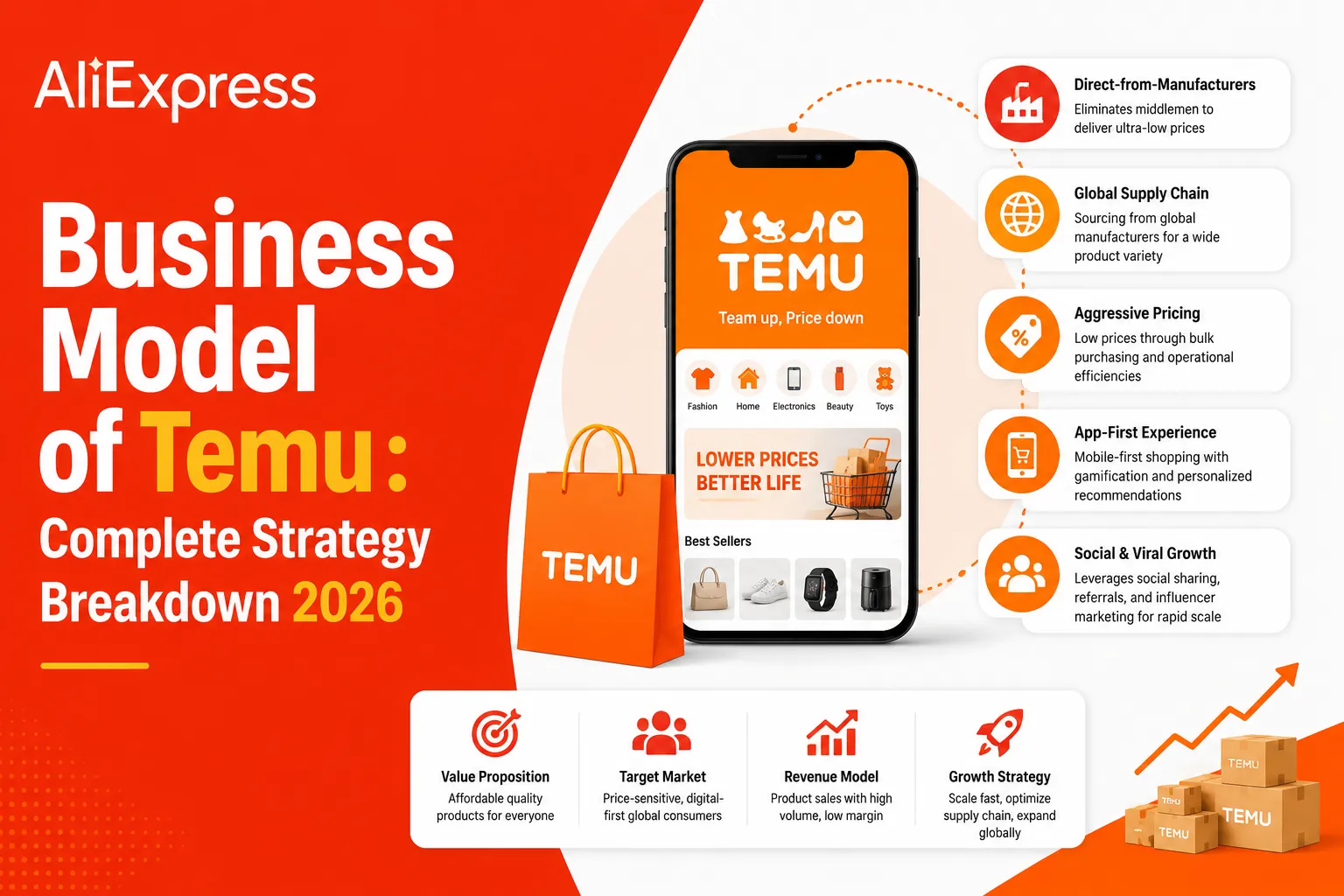 Infographic explaining the Temu business model strategy, growth engine, pricing approach, and marketplace expansion model for 2026.