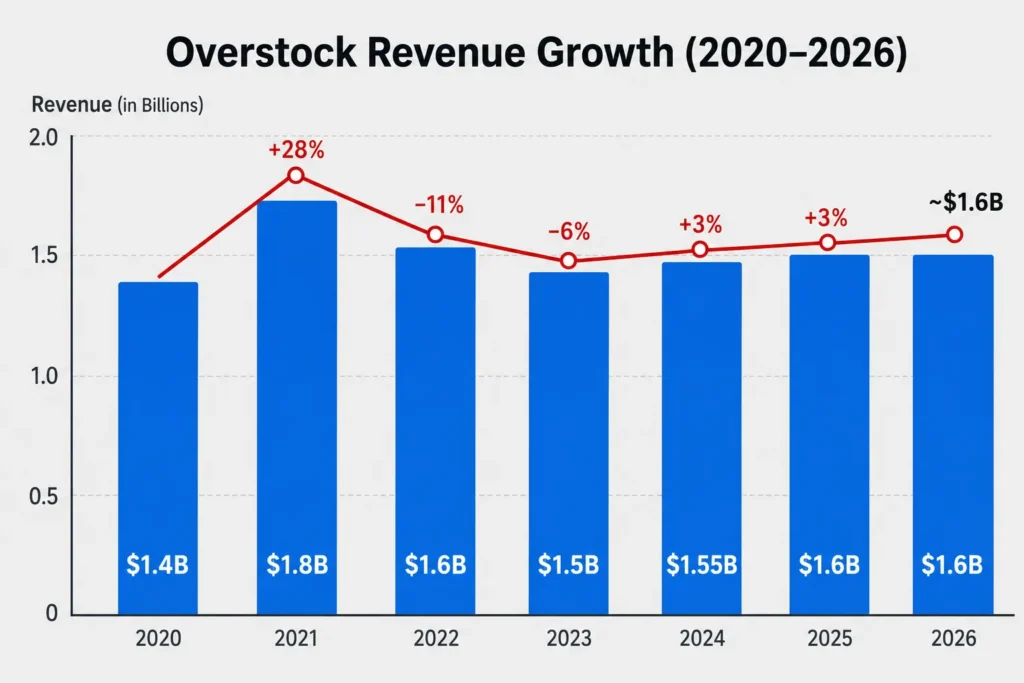 Bar and line chart showing Overstock revenue growth from 2020 to 2026, including annual revenue values, percentage changes, and an estimated 2026 revenue of around 1.6 billion dollars.
