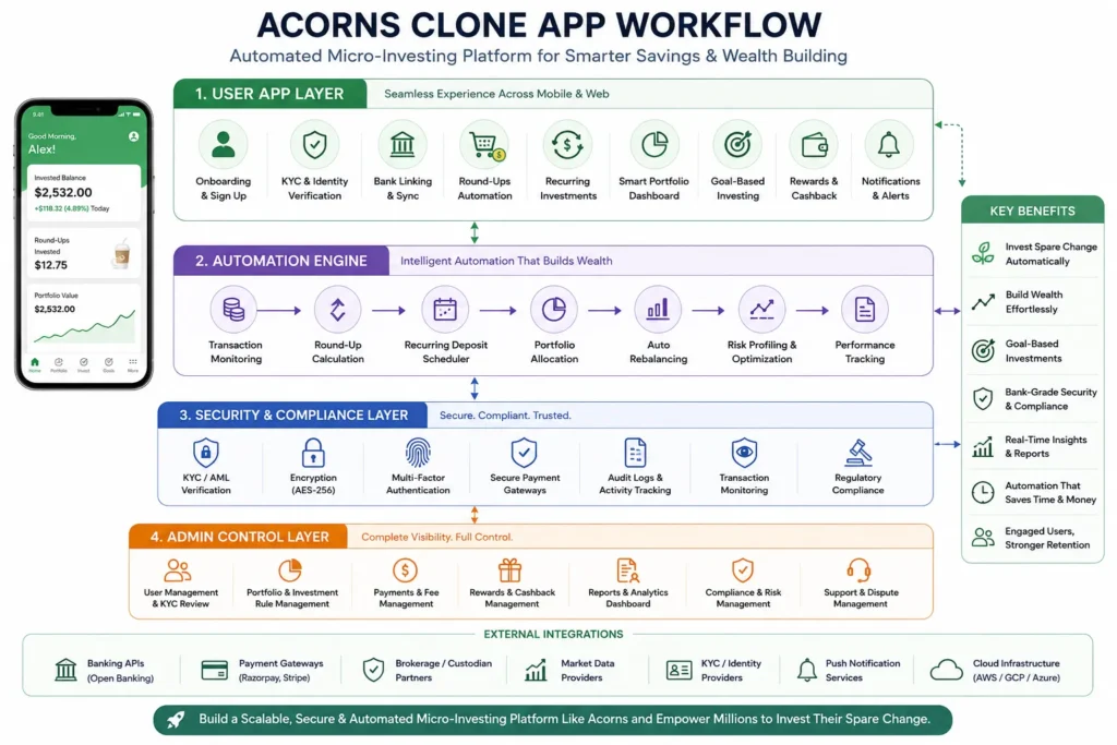 Best Acorns Clone Scripts 2026 – Launch Your Micro-Investing App Fast 1 Acorns clone app workflow with round-ups portfolio automation KYC payments and admin control