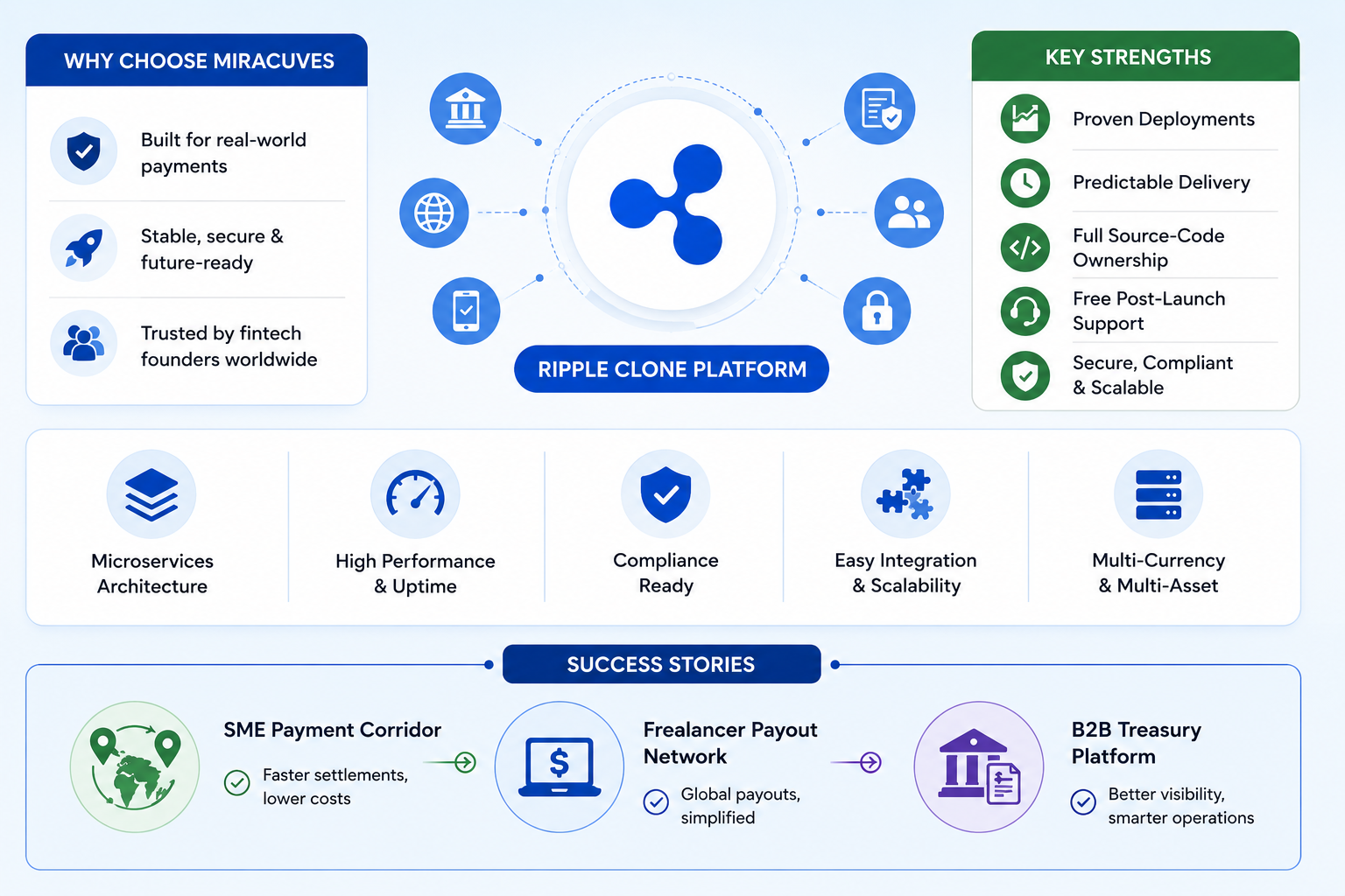 Ripple clone fintech platform infographic with microservices architecture, compliance-ready infrastructure, scalable payment systems, and global payout solutions
