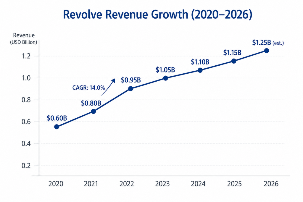 Revolve revenue growth chart showing yearly revenue increase from 2020 to 2026 with CAGR analysis
