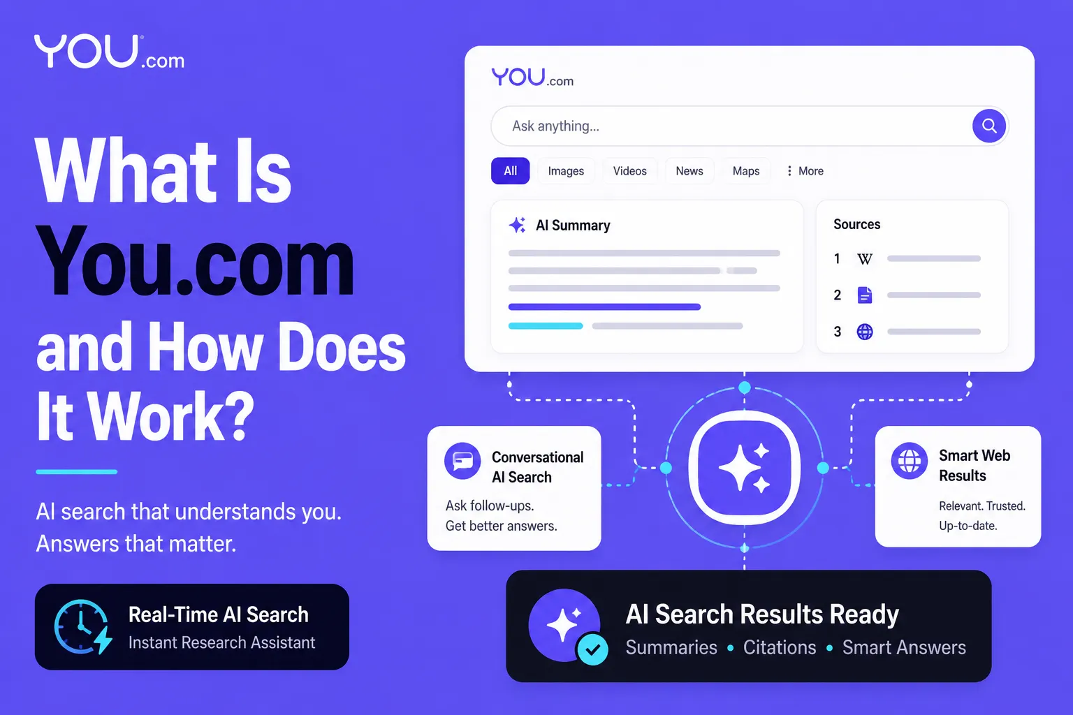 You.com AI search engine interface showing conversational AI search, summaries, citations, and smart web results