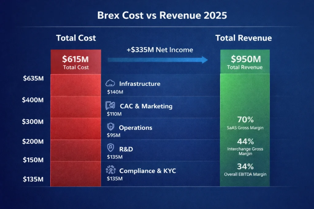 Cost Vs Revenue Brex