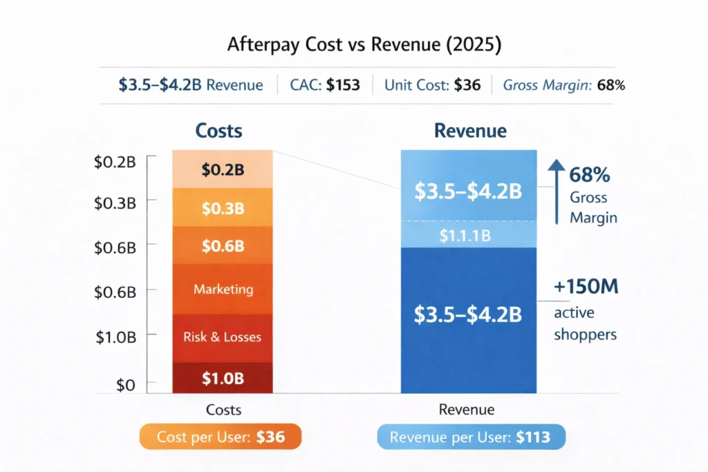 Cost vs Revenue visualization Afterpay