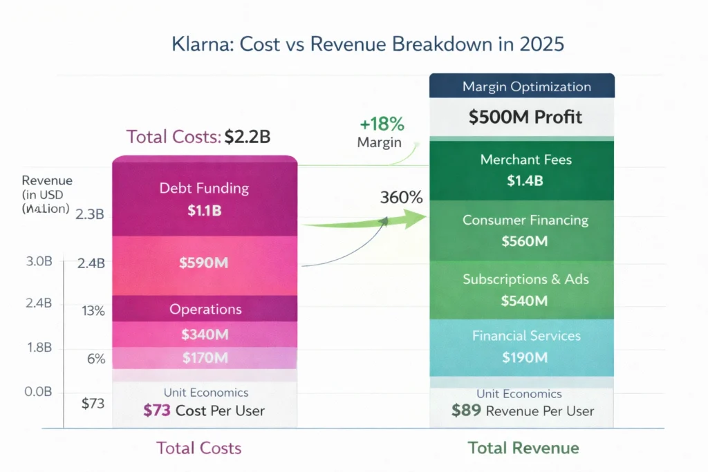 Cost vs Revenue visualization Klarna