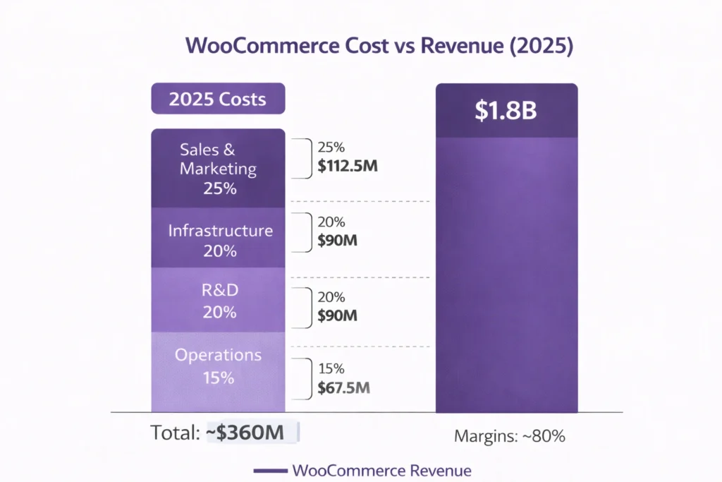 Cost vs Revenue visualization Woo Commerce