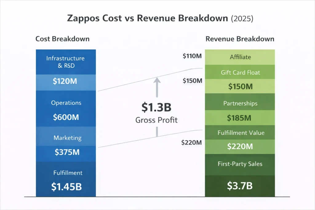 Cost vs Revenue visualization Zappos