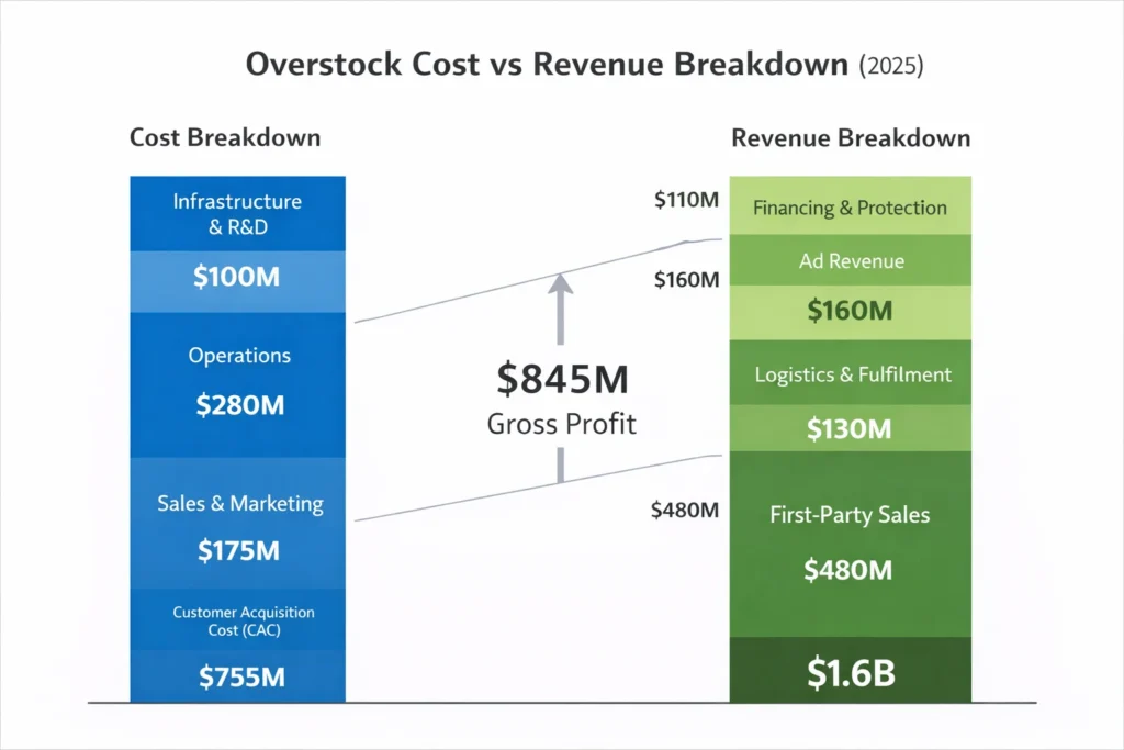 Cost vs Revenue visualization overstock