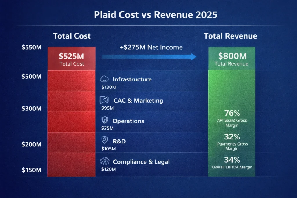 Cost vs Revenue visualization plaid