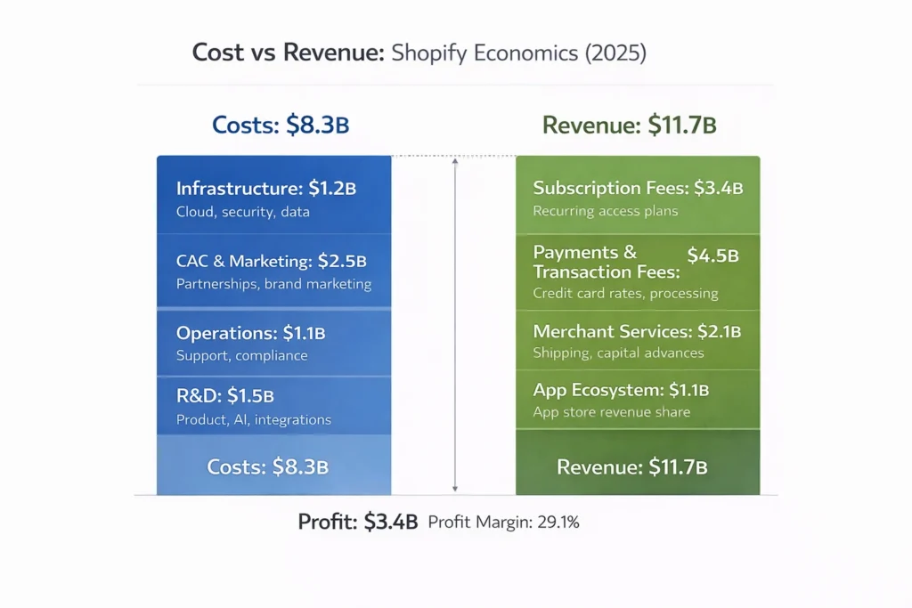 Cost vs Revenue visualization shopify