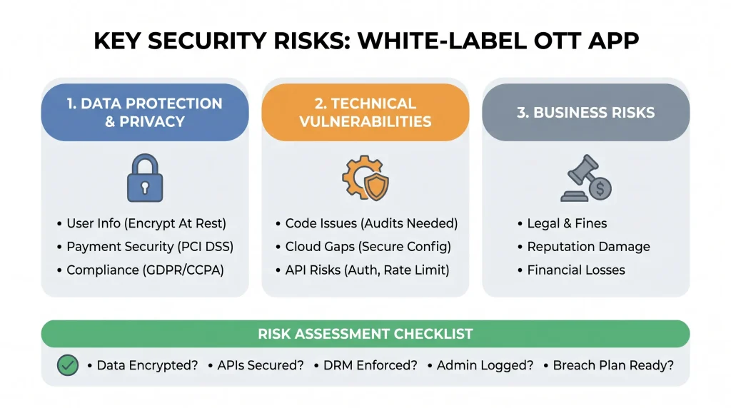 White-Label Prime Video App Security: Risks, Compliance & Safety 2026 1 OTT app security risks infographic showing data privacy, technical vulnerabilities, API security, and compliance challenges